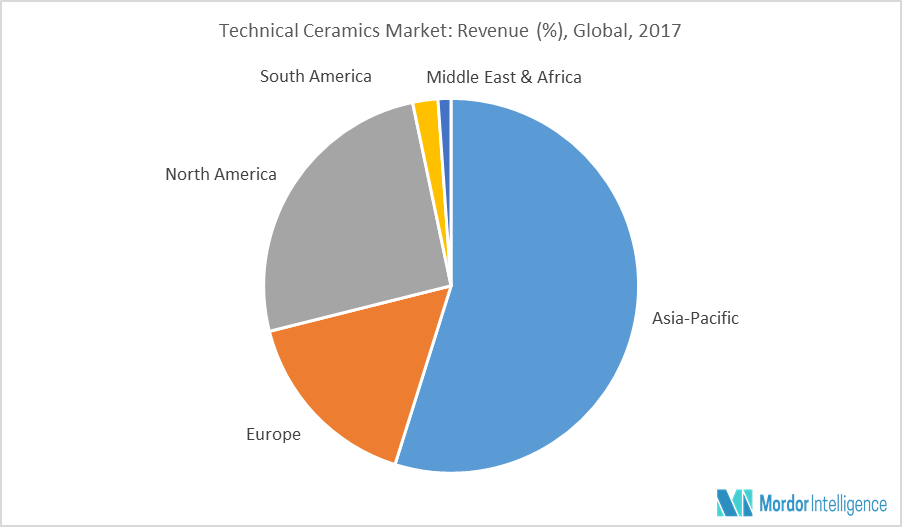 Global Technical Ceramics Market | Growth, Trends and Forecasts (2018-2023)