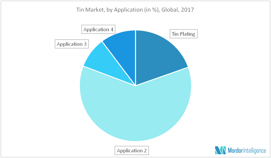 Tin Market Growth, Trends and Forecast (20182023)