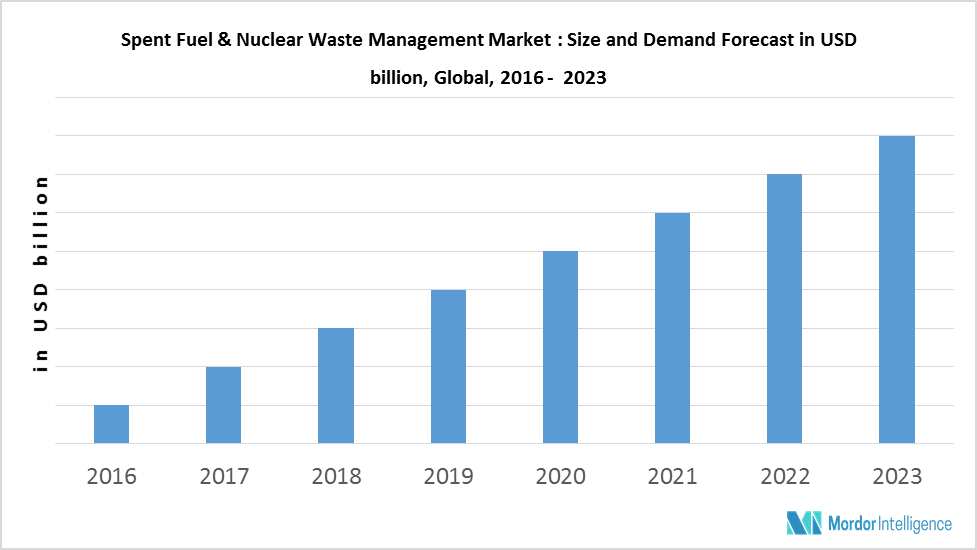 Spent Fuel & Nuclear Waste Management Market Growth, Trends, and