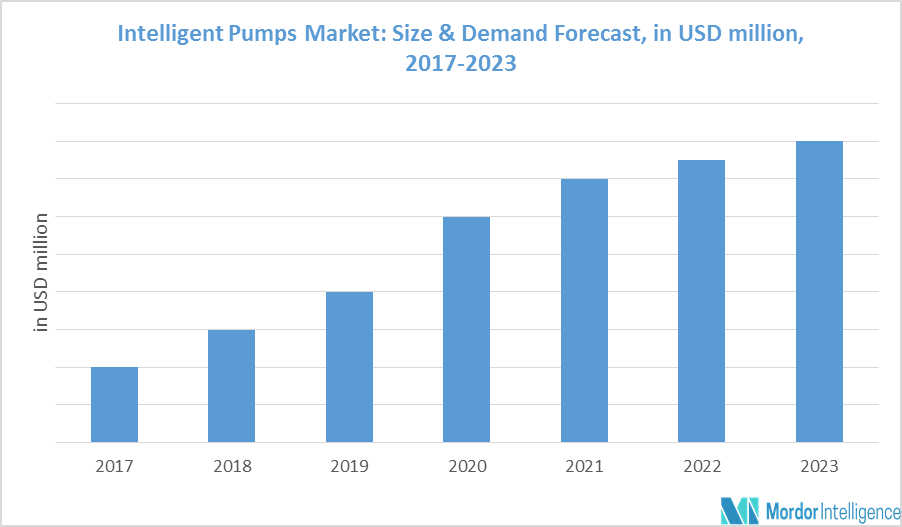 Intelligent Pumps Market 