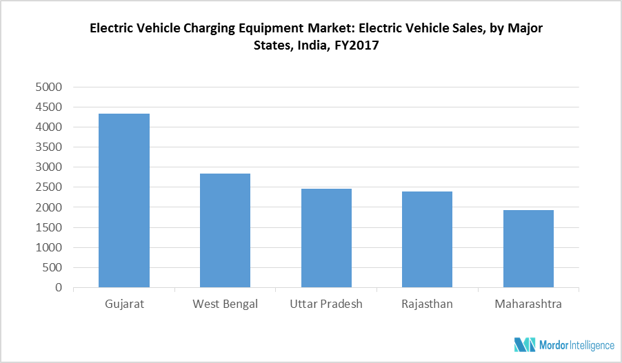 India Electric Vehicle Charging Equipment Market