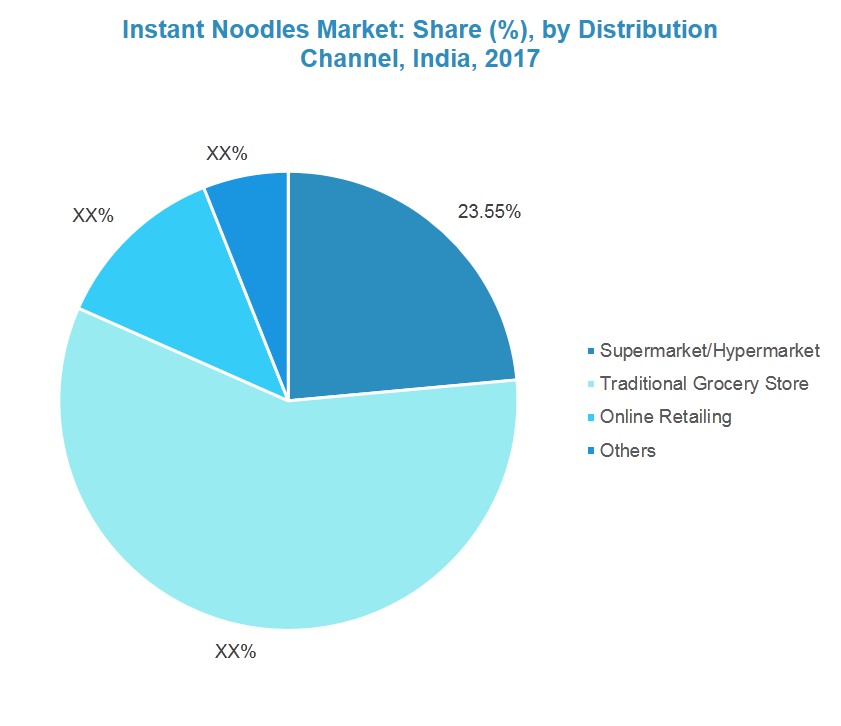 India Instant Noodles Market Growth, Trends and Forecasts (2018 2023)