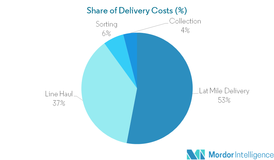 Share of Delivery Costs