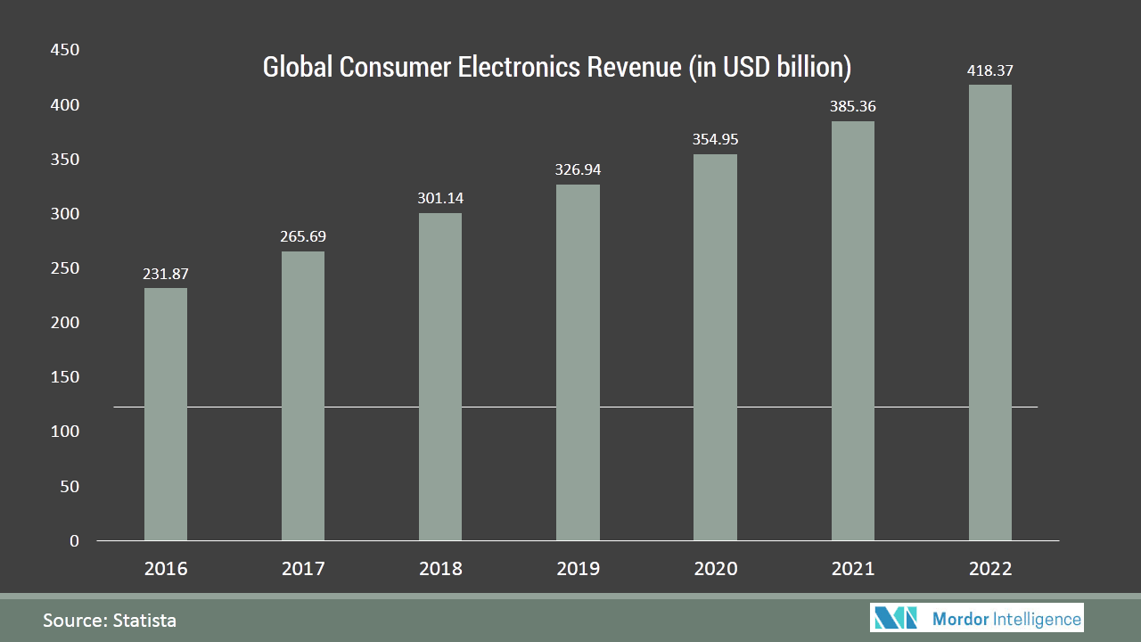 Global NextGeneration Transistors Market Growth, Trends, and