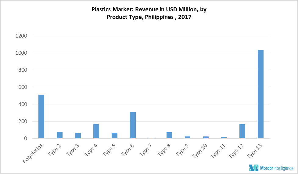 Philippines Plastics Market Growth, Trends and Forecast (2019 2024)