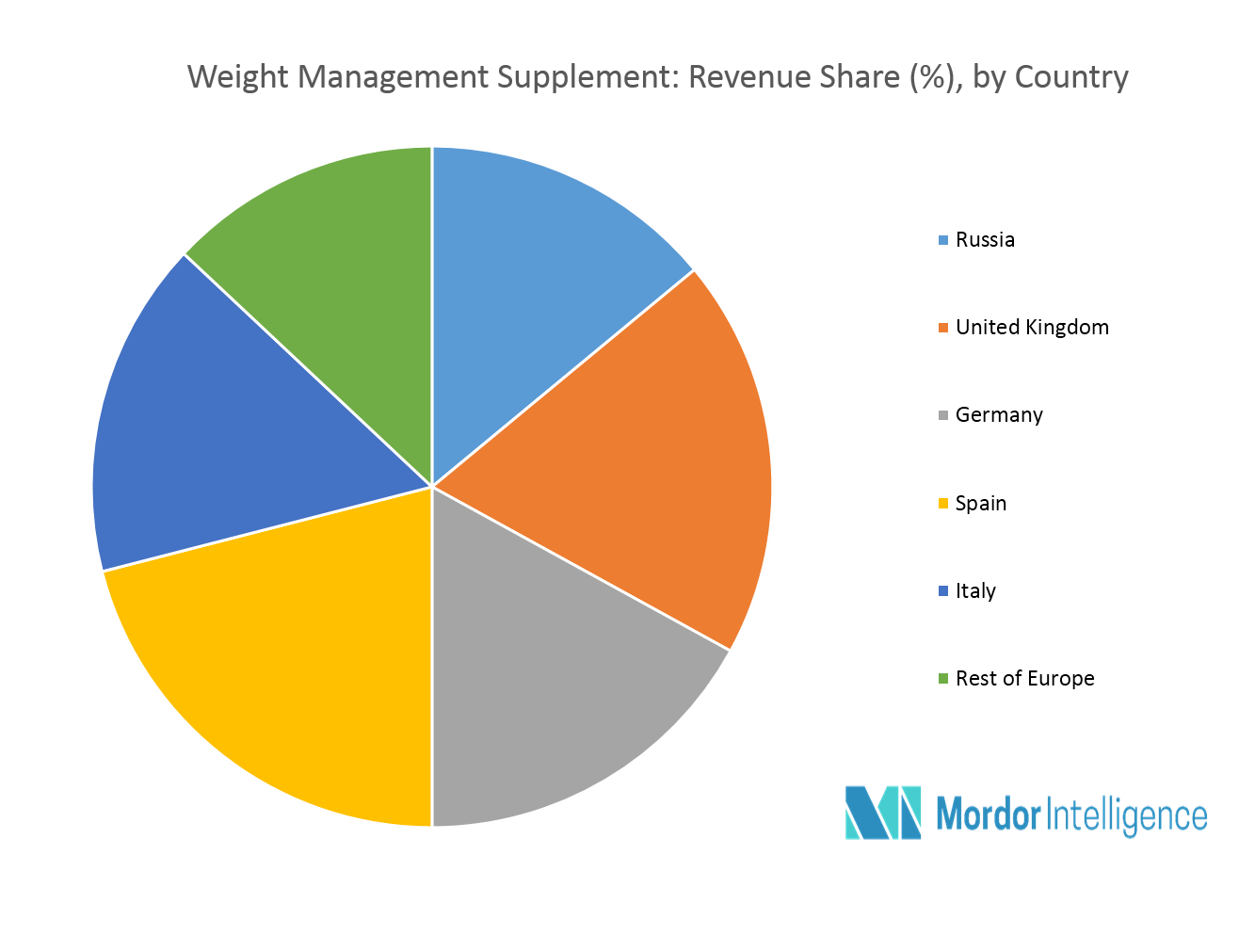 Europe Weight Management Supplements Market Growth, Trends and