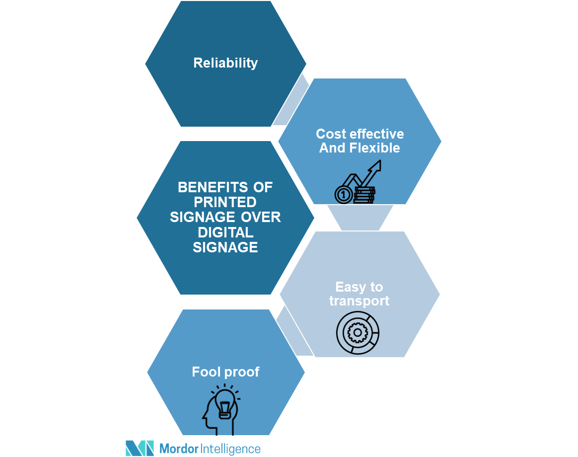 Printed Signage Market Forecasts (2018 2023) Analysis