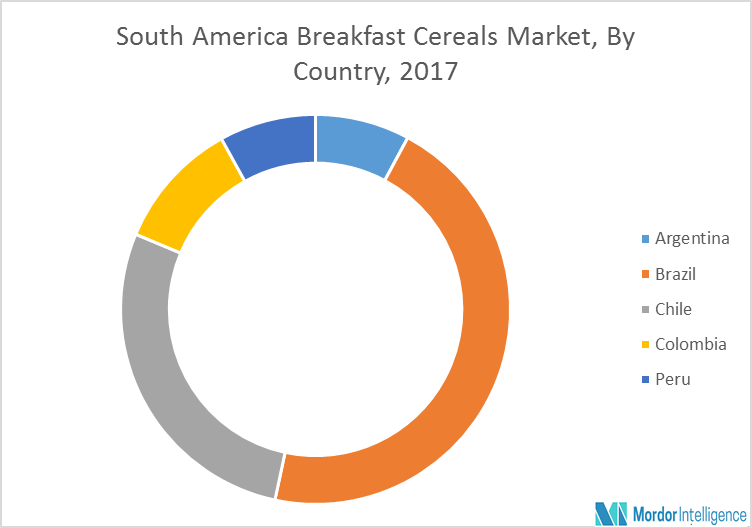 Breakfast Cereals Market Growth Trends Forecast (2018 2023)