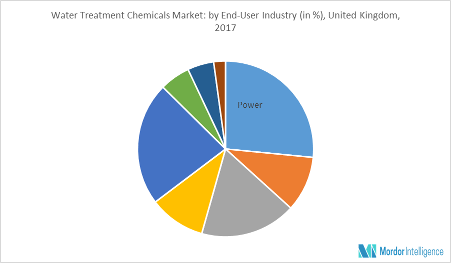 UK Water Treatment Chemicals Market Size Share Industry Analysis