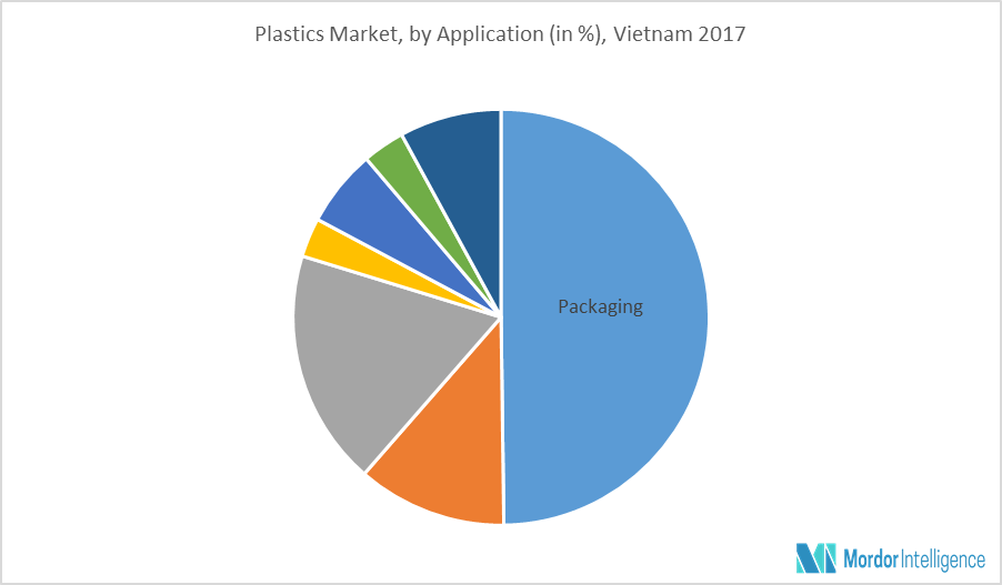 Vietnam Plastics Market Growth, Trends and Forecasts (20192024)