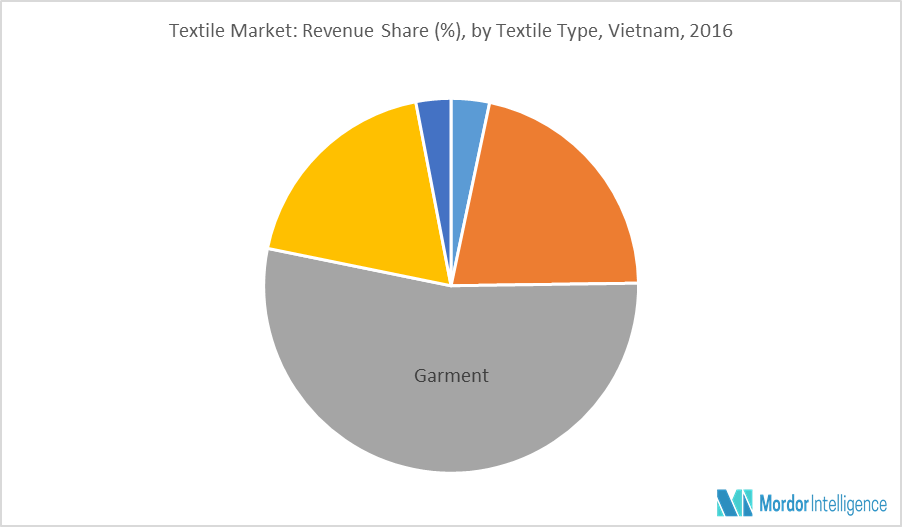 Vietnam Textile Industry