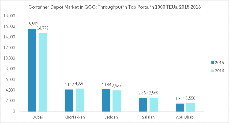 Mercado de depósito de contenedores en GCC