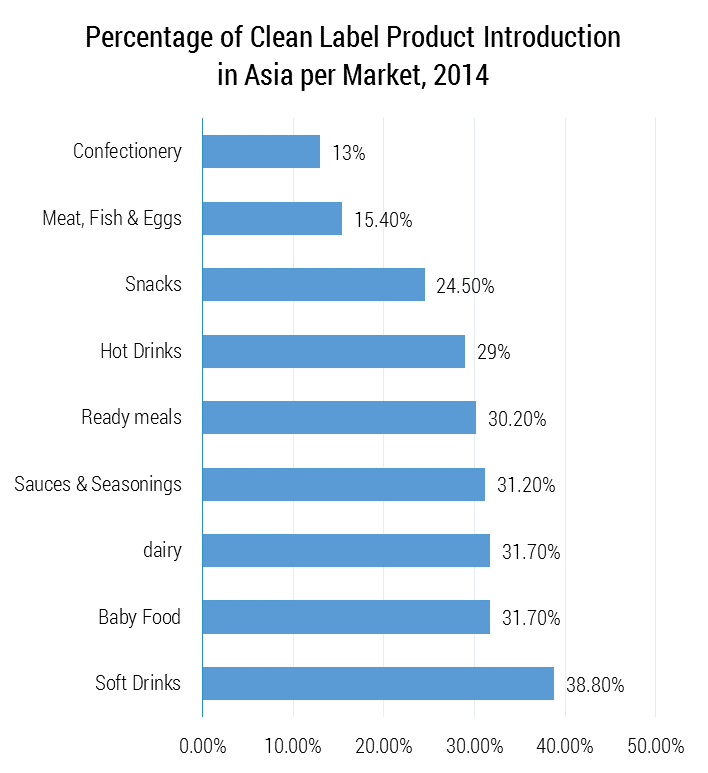 Global Clean Label Ingredient Market Growth, Trends and Forecasts