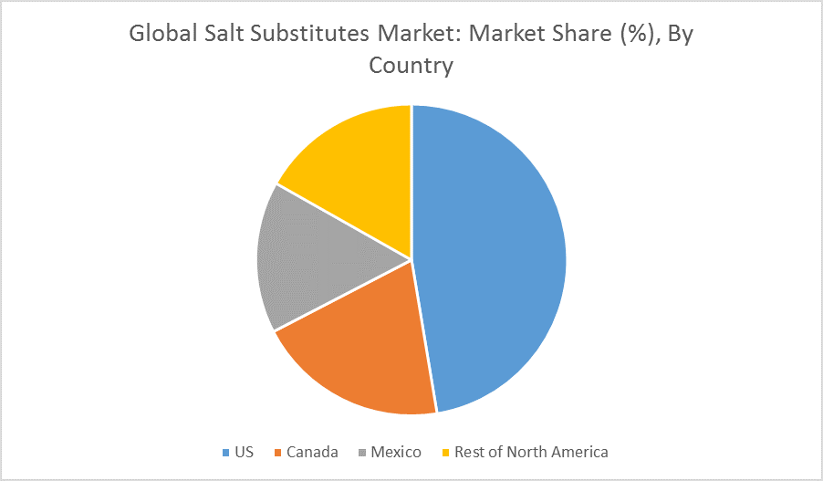 Salt Substitutes Market Growth, Trends and Forecasts (20182023)