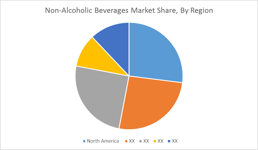 Non Alcoholic beverage industry Trends, Analysis, Statistics (201823)