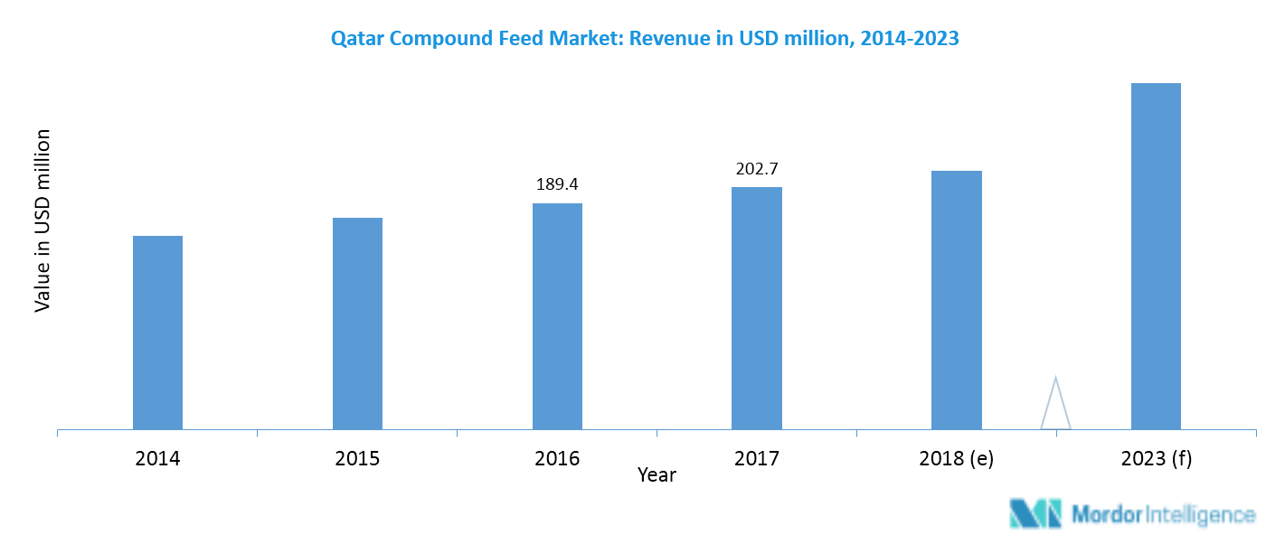 Qatar Compound Feed Market 2022 27 Industry Share, Size, Growth